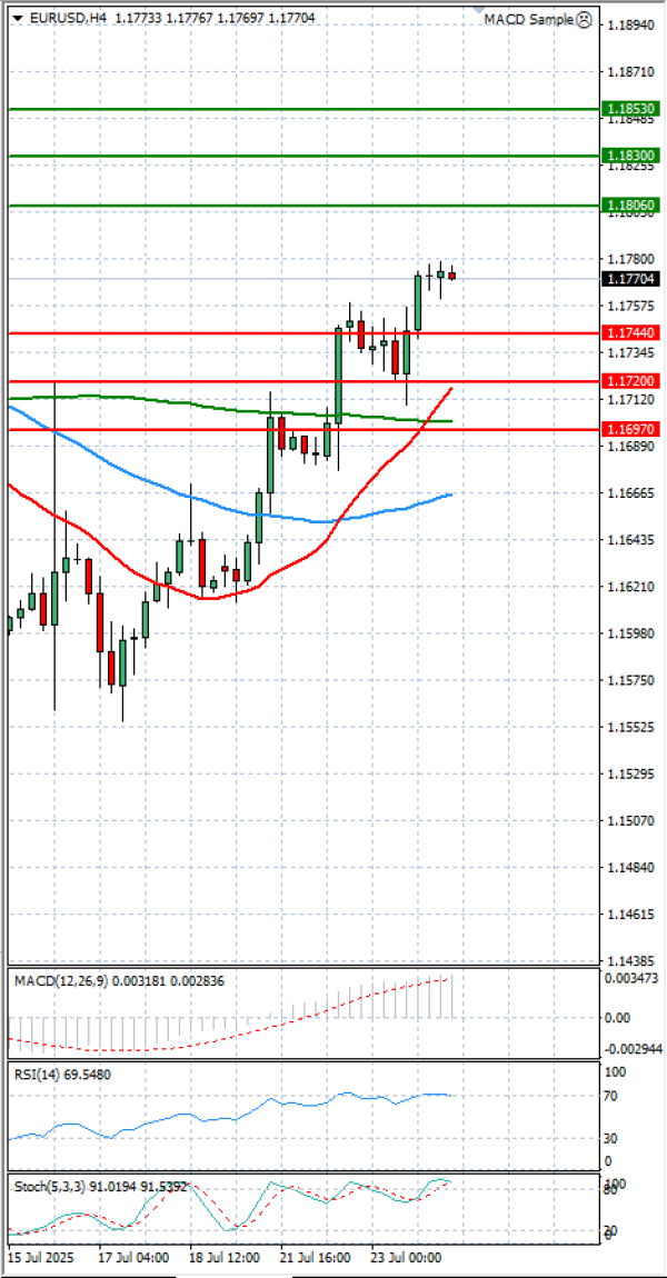 Euro - Dollar Analysis Technical analysis 24/07/2025