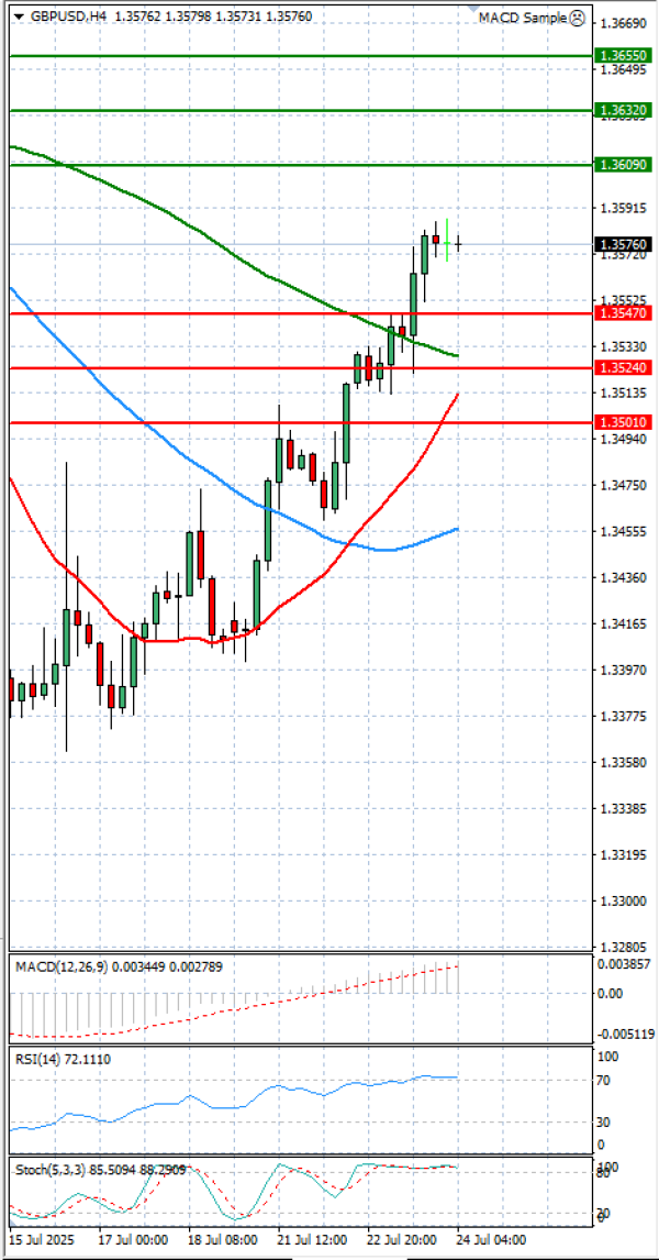 Pound - US Dollar Analysis Technical analysis 24/07/2025