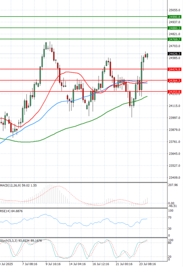 Ger 40 Index Analysis Technical analysis 24/07/2025