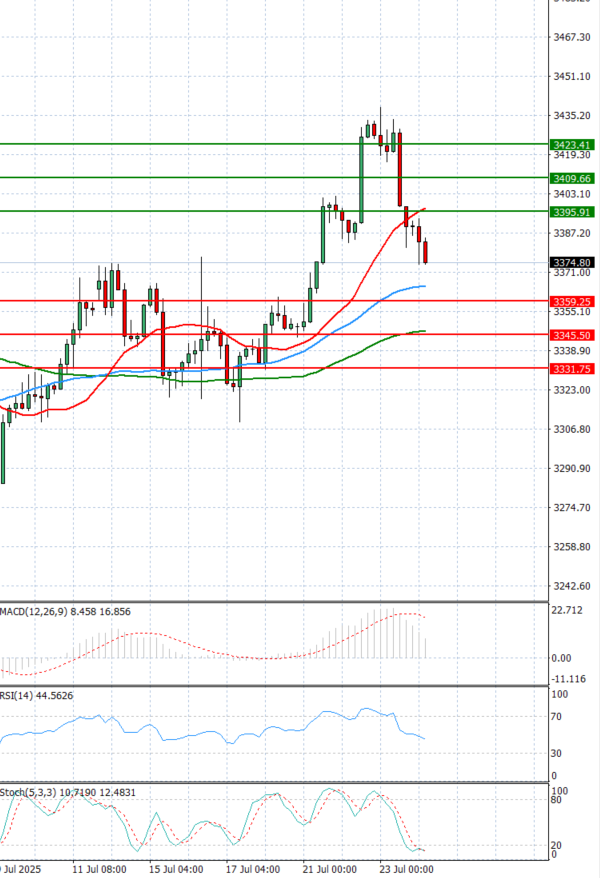 Gold - Usd Dollar Analysis Technical analysis 24/07/2025