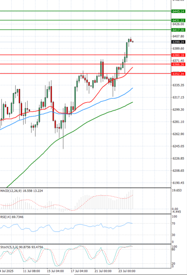 USA500 Analysis Technical analysis 24/07/2025