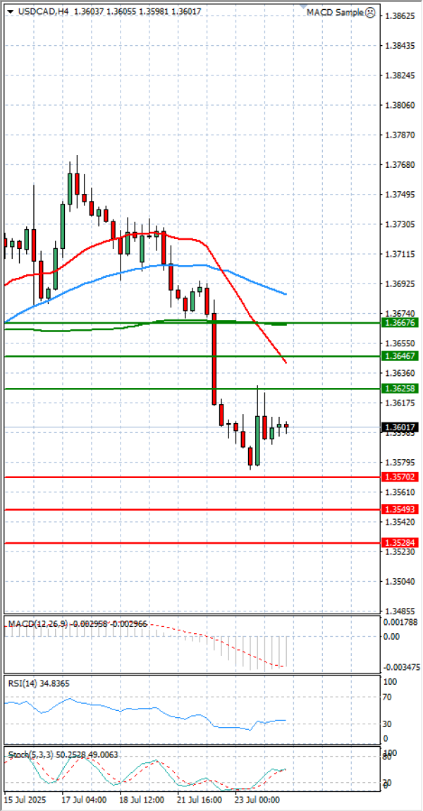 Dollar - Canadian Dollar Analysis Technical analysis 24/07/2025