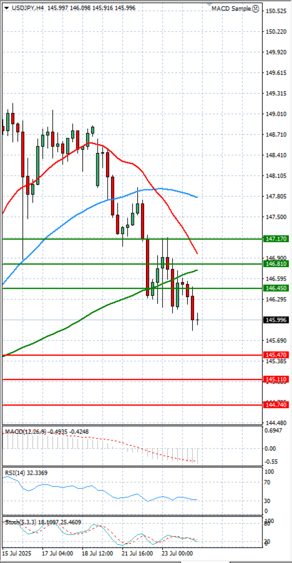 Dollar - Japanese Yen Analysis Analysis Technical analysis 24/07/2025
