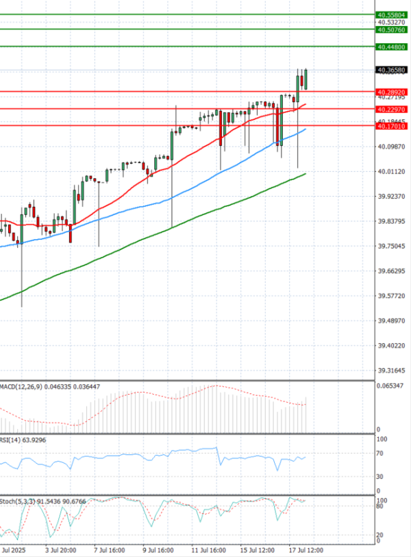 Dollar - Turkish Lira Analysis Technical analysis 24/07/2025