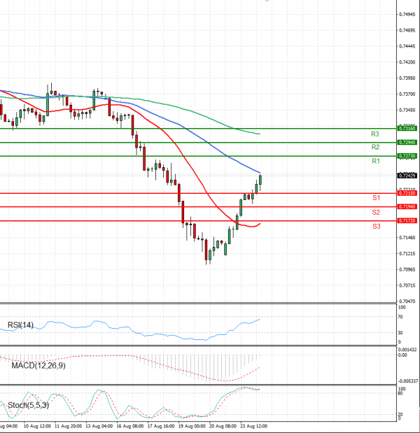 Australian Dollar - Dollar Analysis Technical analysis 24/08/2021