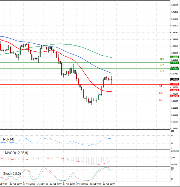 Pound - US Dollar Analysis Technical analysis 24/08/2021