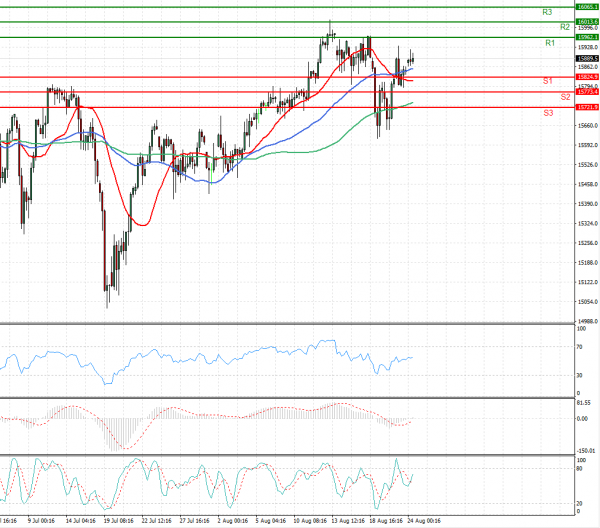 Ger 30 Index Analysis Technical analysis 24/08/2021