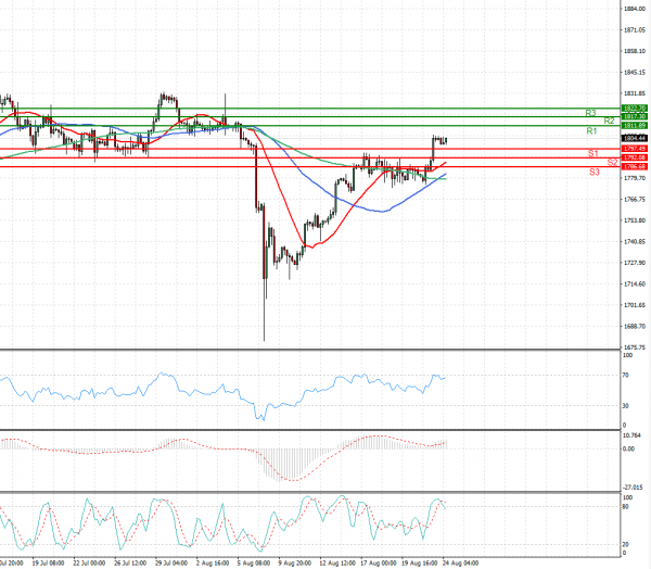 Gold - Usd Dollar Analysis Technical analysis 24/08/2021