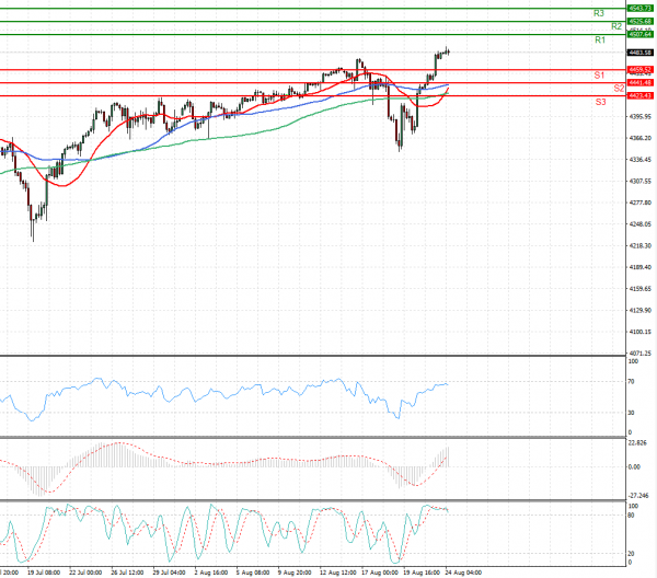 USA500 Analysis Technical analysis 24/08/2021