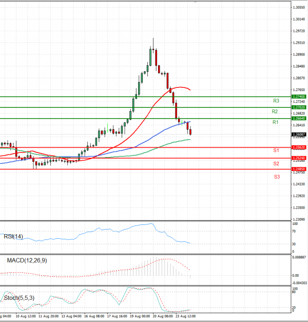 Dollar - Canadian Dollar Analysis Technical analysis 24/08/2021