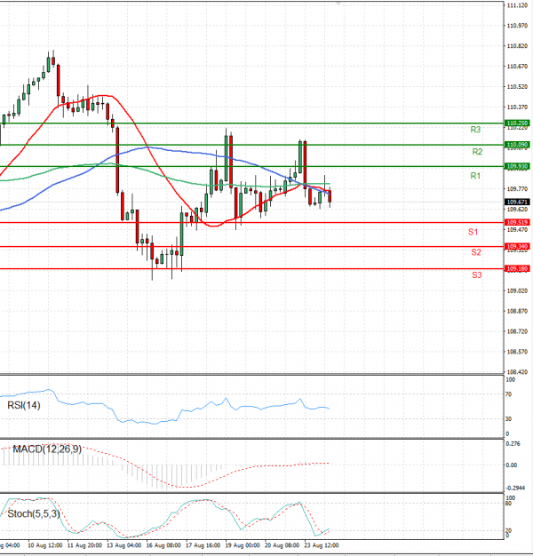 Dollar - Japanese Yen Analysis Analysis Technical analysis 24/08/2021