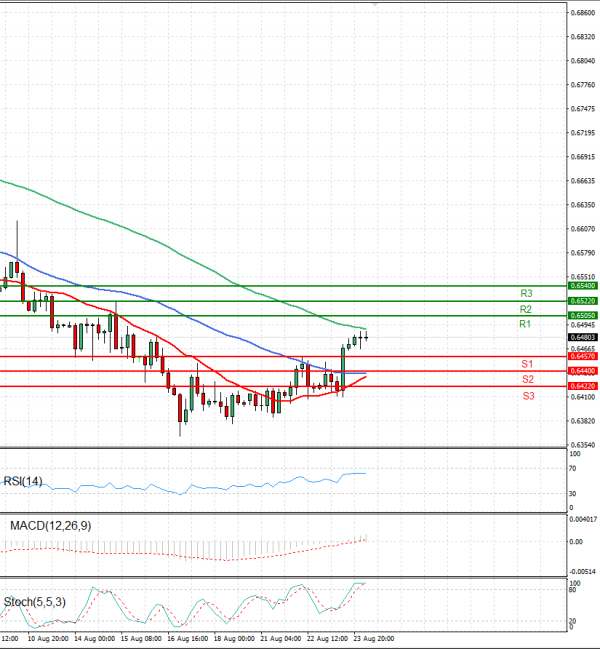 Australian Dollar - Dollar Analysis Technical analysis 24/08/2023