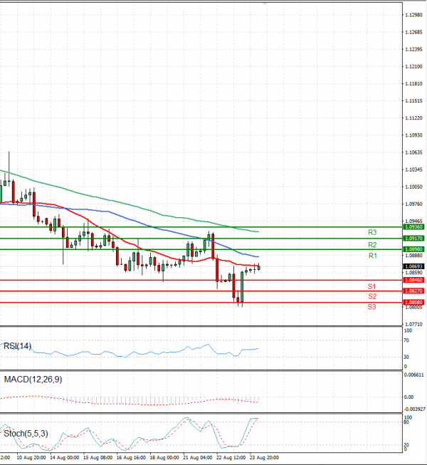 Euro - Dollar Analysis Technical analysis 24/08/2023