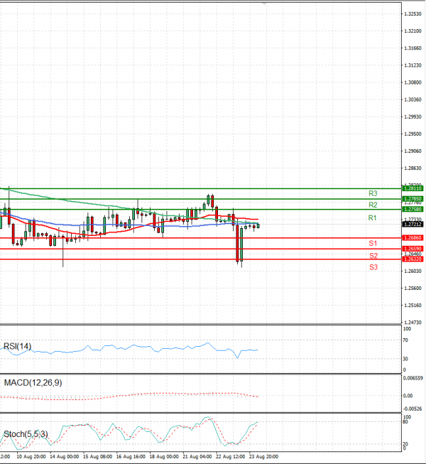 Pound - US Dollar Analysis Technical analysis 24/08/2023