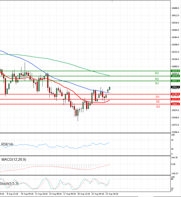Ger 40 Index Analysis Technical analysis 24/08/2023