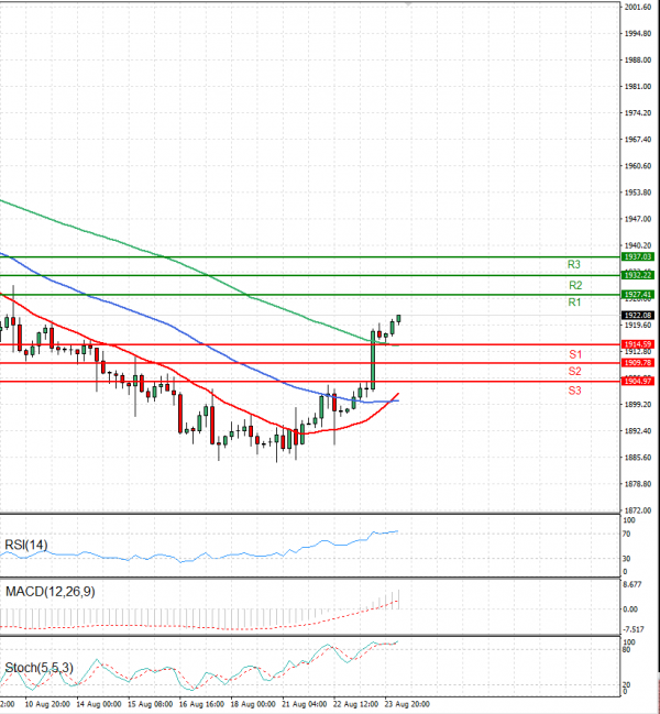 Gold - Usd Dollar Analysis Technical analysis 24/08/2023