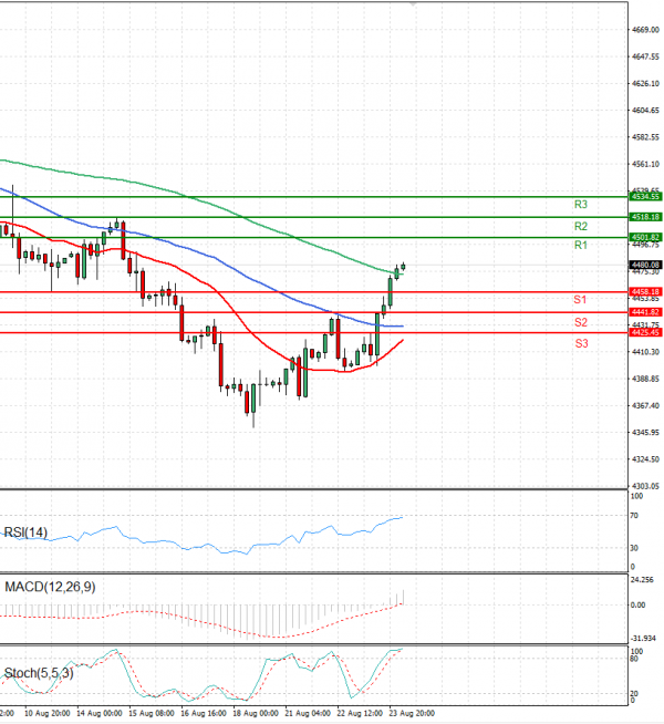 USA500 Analysis Technical analysis 24/08/2023