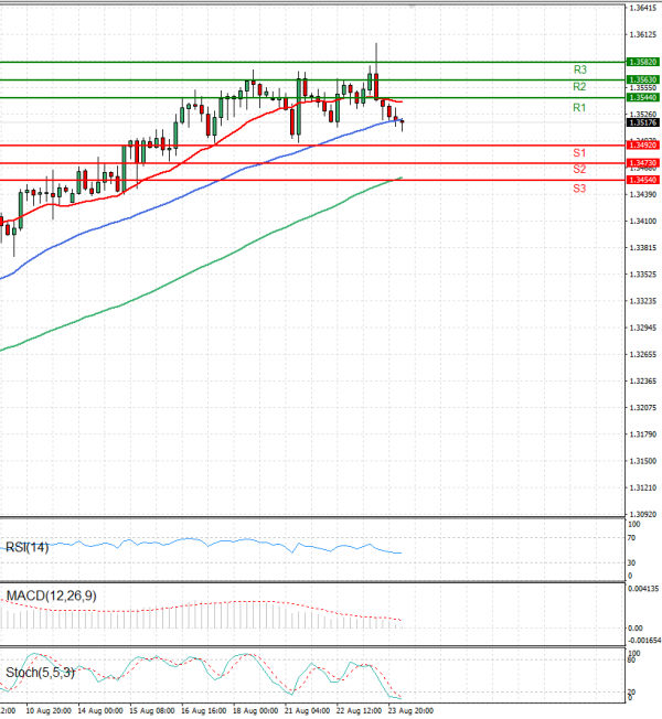Dollar - Canadian Dollar Analysis Technical analysis 24/08/2023