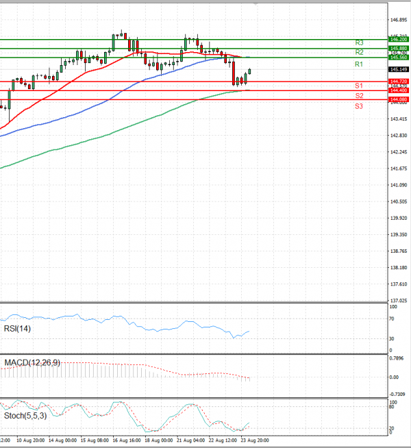 Dollar - Japanese Yen Analysis Analysis Technical analysis 24/08/2023