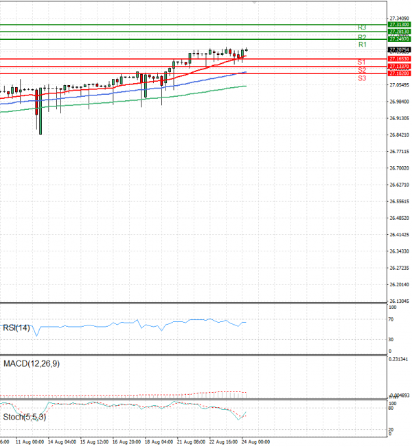 Dollar - Turkish Lira Analysis Technical analysis 24/08/2023