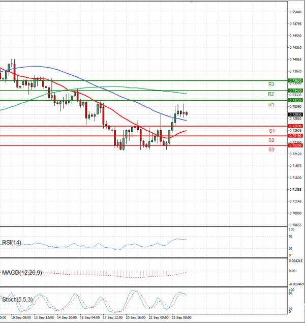 Australian Dollar - Dollar Analysis Technical analysis 24/09/2021