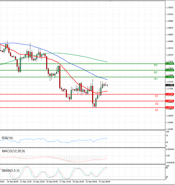 Euro - Dollar Analysis Technical analysis 24/09/2021