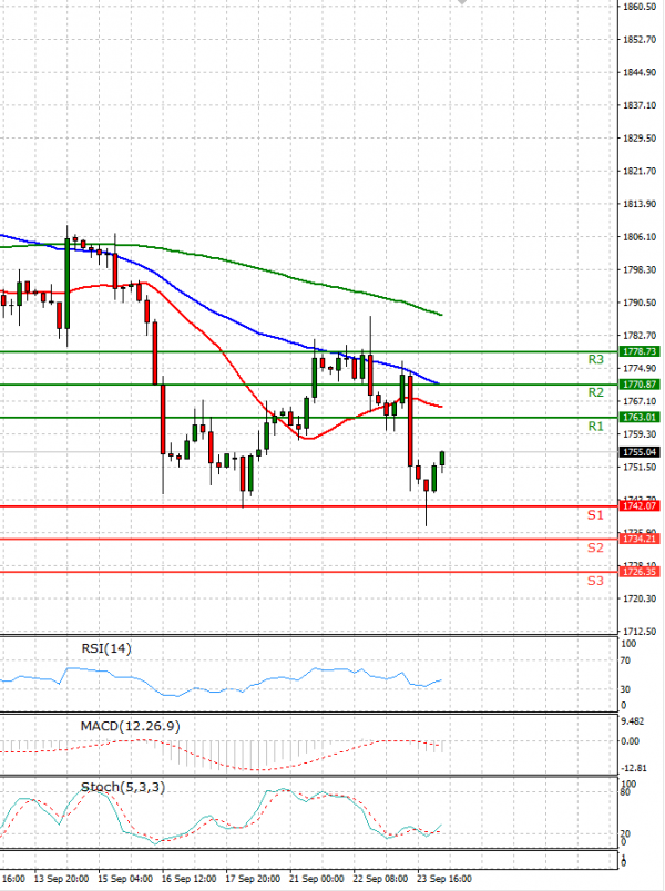 Gold - Usd Dollar Analysis Technical analysis 24/09/2021