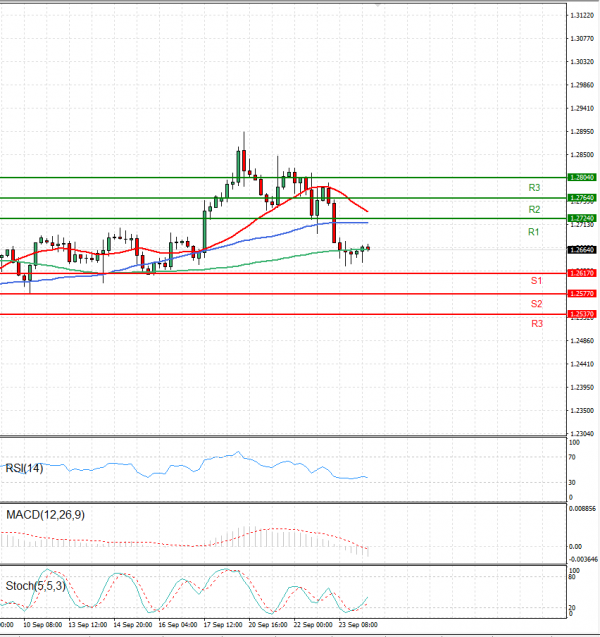 Dollar - Canadian Dollar Analysis Technical analysis 24/09/2021