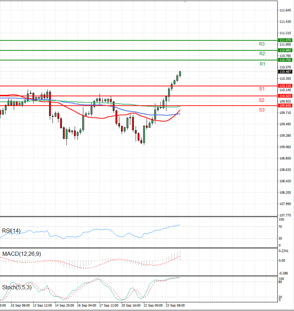 Dollar - Japanese Yen Analysis Analysis Technical analysis 24/09/2021