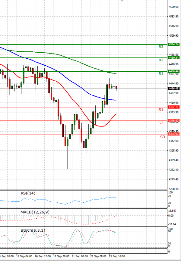 USA500 Analysis Technical analysis 24/09/2021