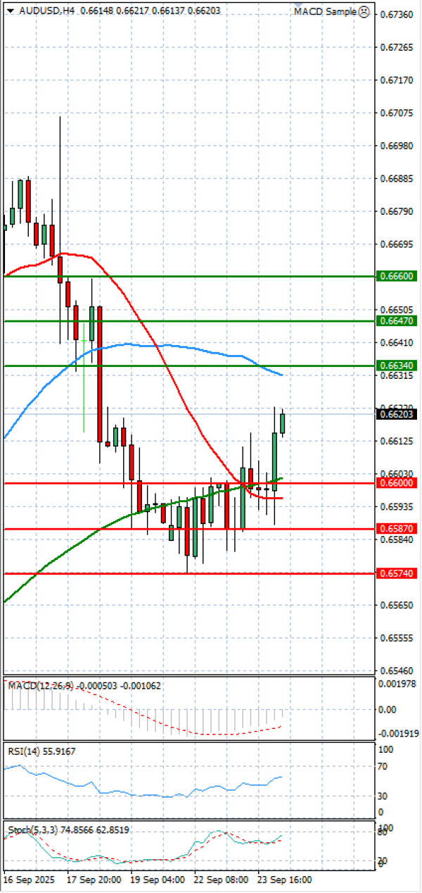 Australian Dollar - Dollar Analysis Technical analysis 24/09/2025