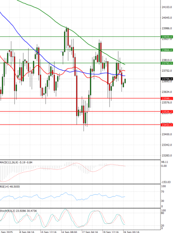 Ger 40 Index Analysis Technical analysis 24/09/2025