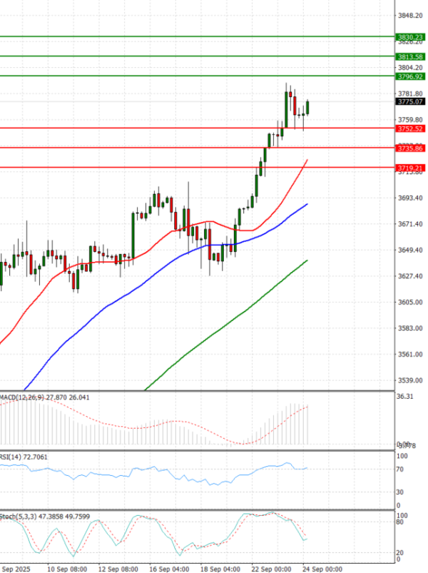Gold - Usd Dollar Analysis Technical analysis 24/09/2025