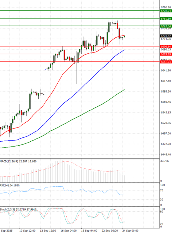 USA500 Analysis Technical analysis 24/09/2025
