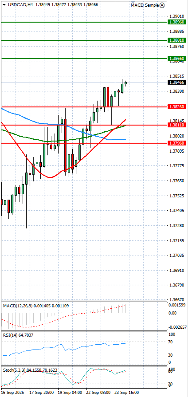 Dollar - Canadian Dollar Analysis Technical analysis 24/09/2025