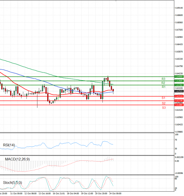 Australian Dollar - Dollar Analysis Technical analysis 24/10/2022
