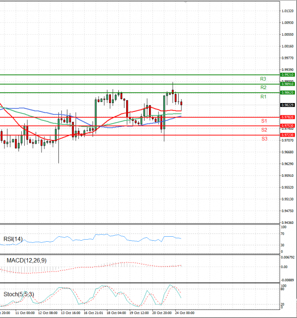 Euro - Dollar Analysis Technical analysis 24/10/2022