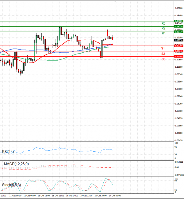 Pound - US Dollar Analysis Technical analysis 24/10/2022