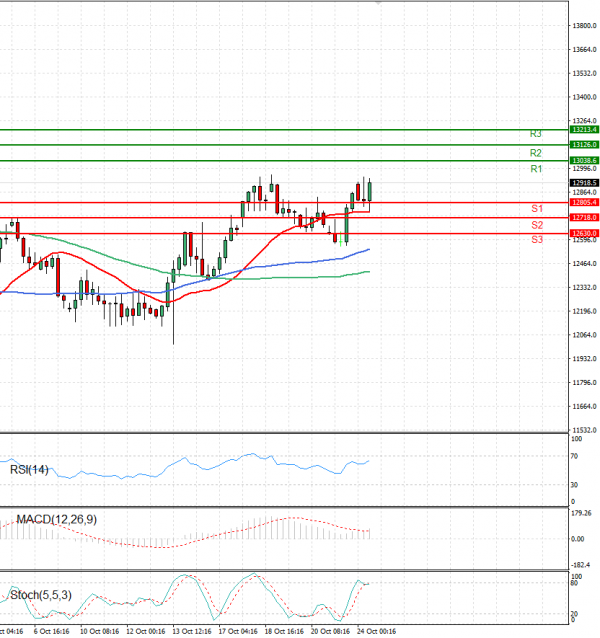 Ger 40 Index Analysis Technical analysis 24/10/2022