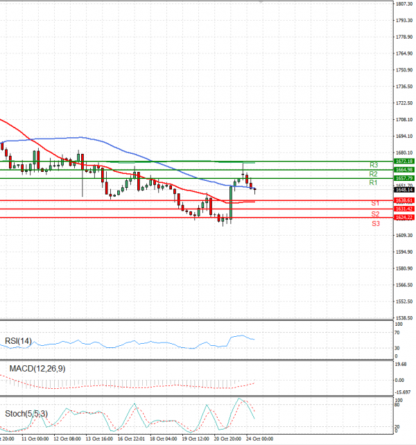 Gold - Usd Dollar Analysis Technical analysis 24/10/2022