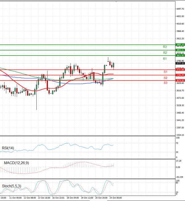 USA500 Analysis Technical analysis 24/10/2022
