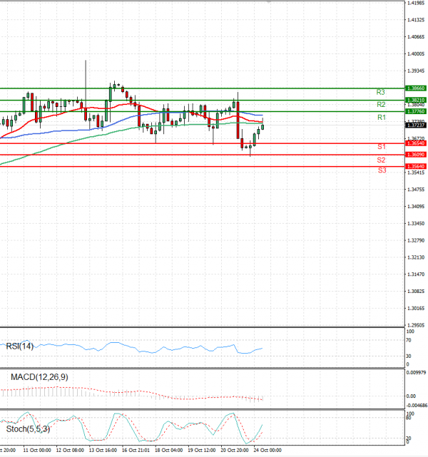 Dollar - Canadian Dollar Analysis Technical analysis 24/10/2022
