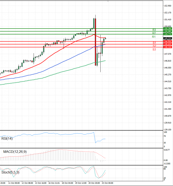 Dollar - Japanese Yen Analysis Analysis Technical analysis 24/10/2022