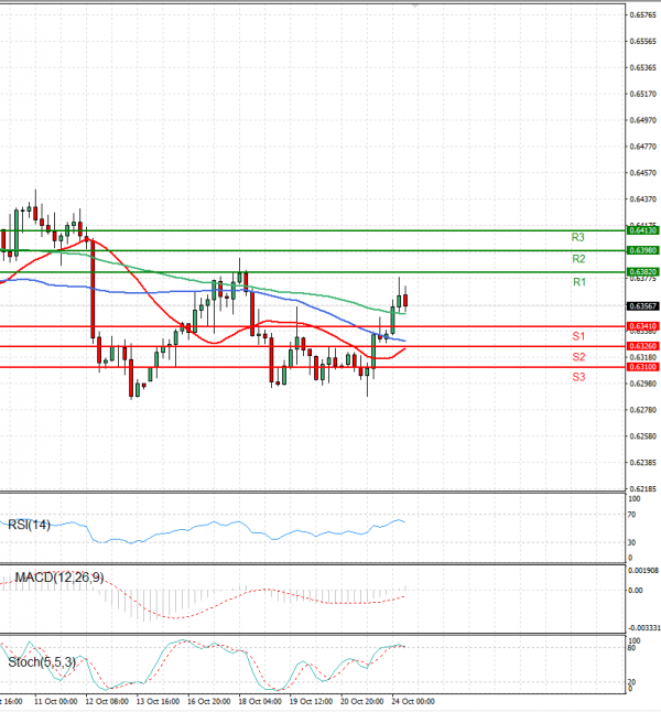Australian Dollar - Dollar Analysis Technical analysis 24/10/2023
