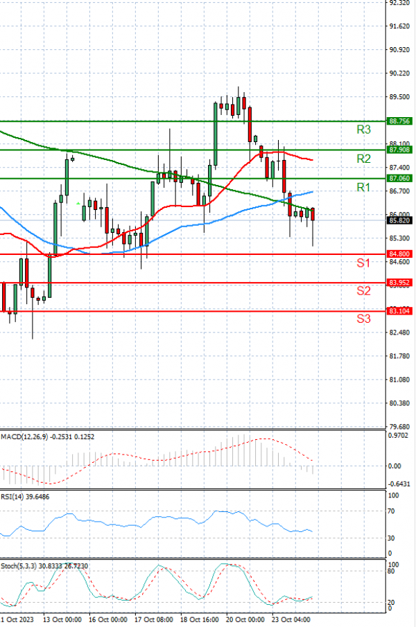 Crude Oil Analysis Technical analysis 24/10/2023