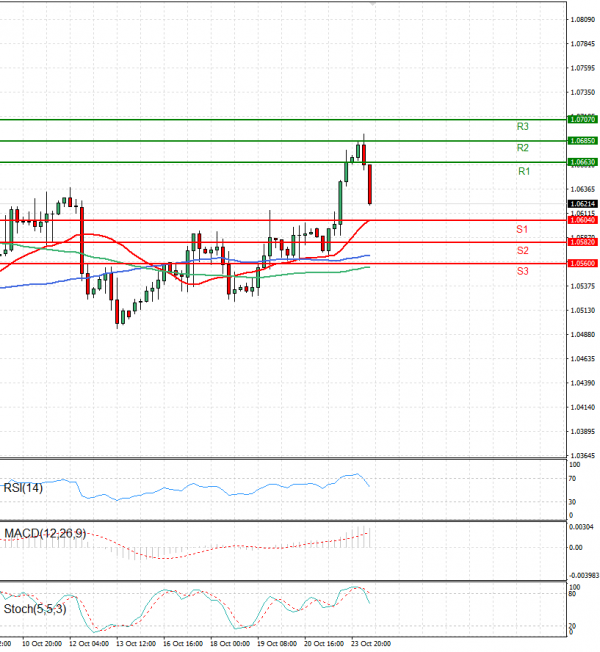 Euro - Dollar Analysis Technical analysis 24/10/2023