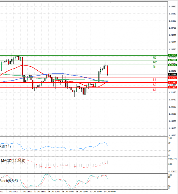 Pound - US Dollar Analysis Technical analysis 24/10/2023