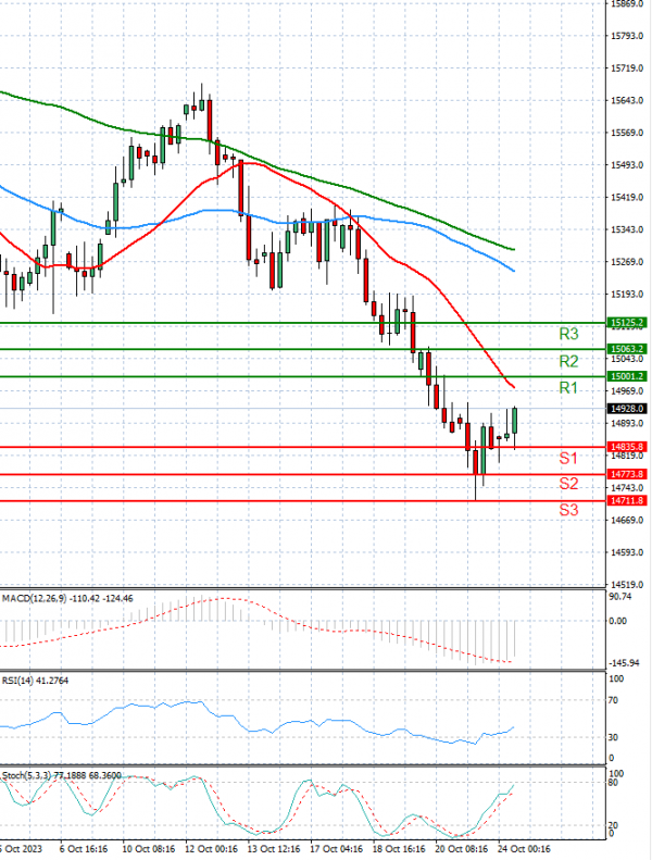Ger 40 Index Analysis Technical analysis 24/10/2023