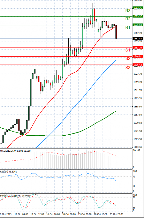 Gold - Usd Dollar Analysis Technical analysis 24/10/2023