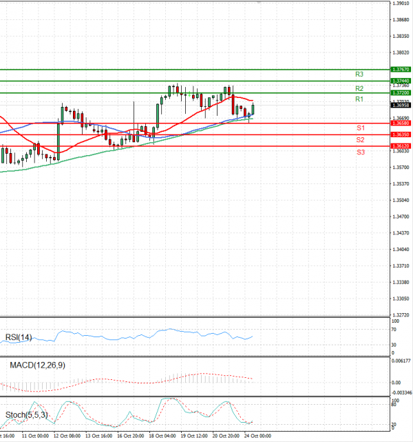 Dollar - Canadian Dollar Analysis Technical analysis 24/10/2023